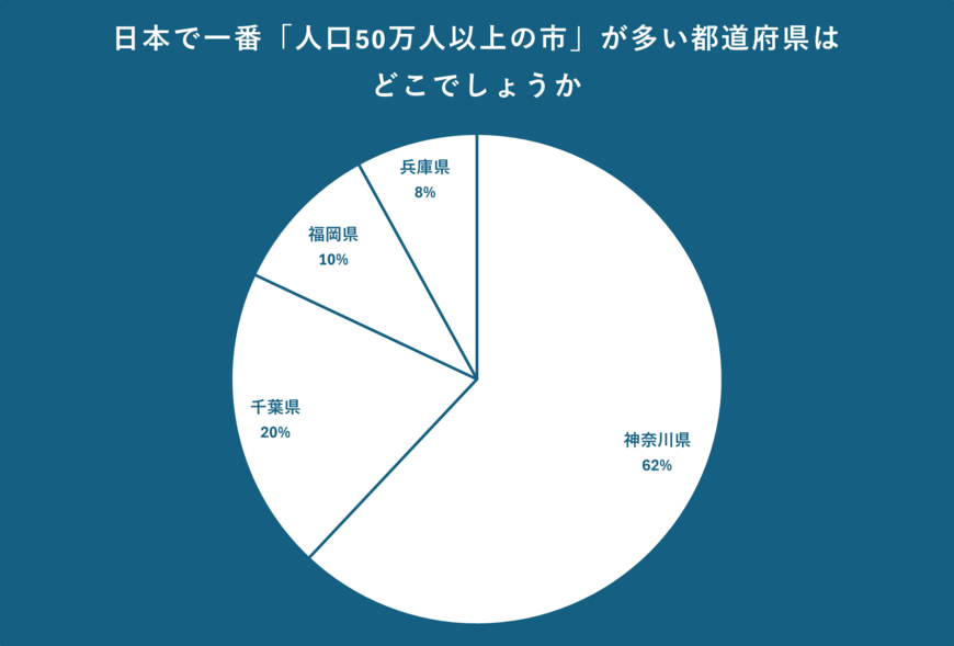 日本で一番「人口50万人以上の市」が多い都道府県について