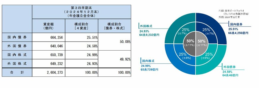 運用資産額・構成割合（年金積立金全体）