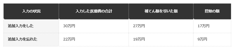 前提条件：総所得金額等が200万円以上（足切り額10万円）、補てん額3万円。国税庁「No.1120」の算式に当てはめた編集部試算