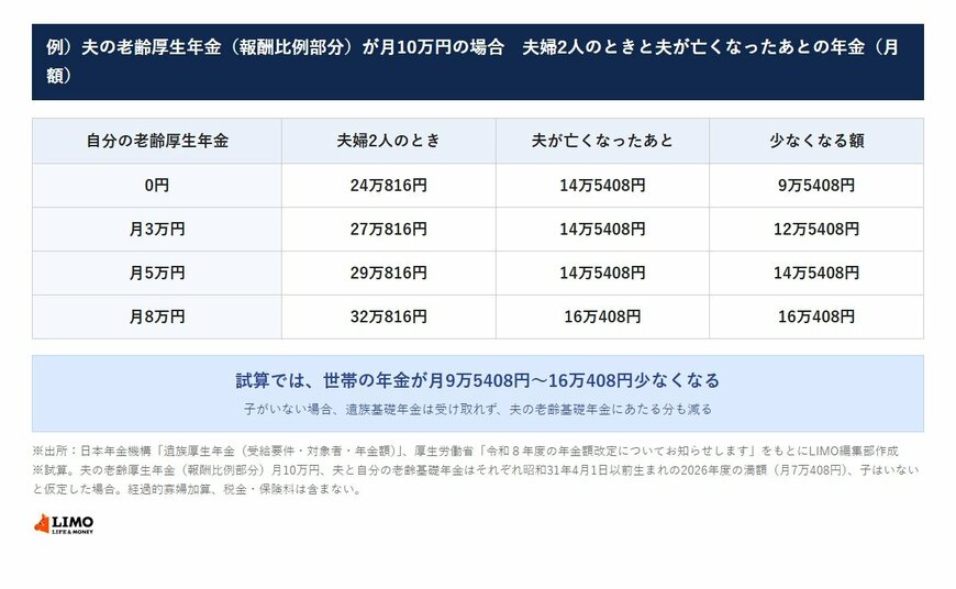 例）夫の老齢厚生年金（報酬比例部分）が月10万円の場合　夫婦2人のときと夫が亡くなったあとの年金（月額）