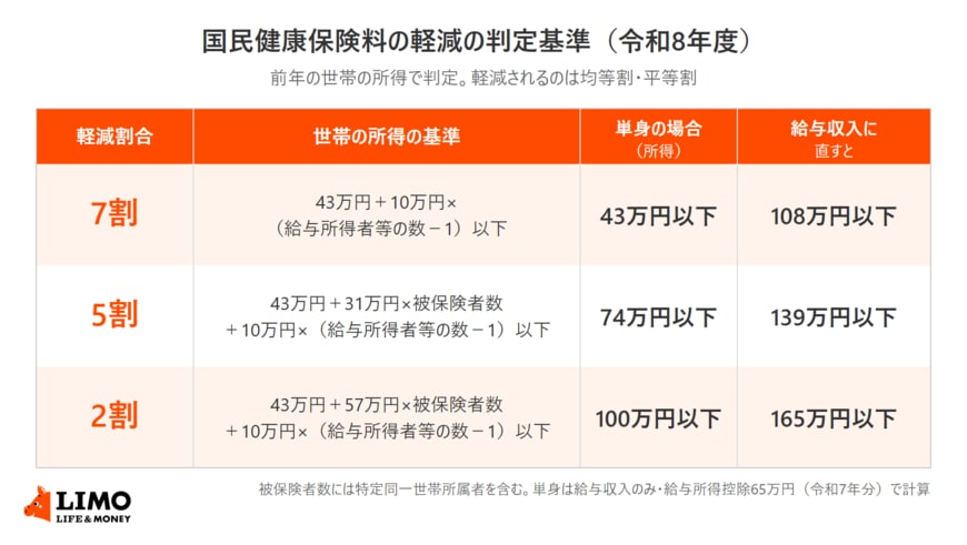 令和8年度の国民健康保険料の7割・5割・2割軽減について、世帯の所得の基準の式と、単身で給与収入のみの場合の所得（43万円・74万円・100万円以下）と給与収入（108万円・139万円・165万円以下）を並べた表