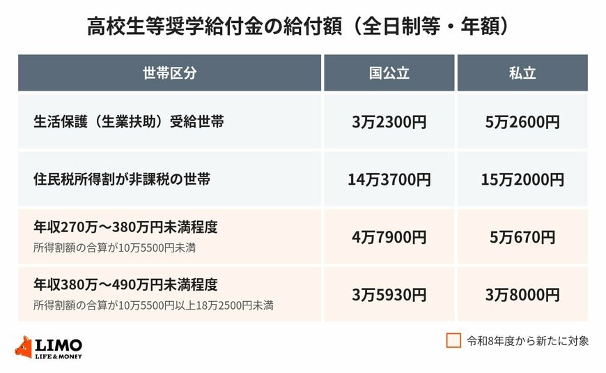 高校生等奨学給付金の給付額（令和8年度・全日制等・年額）
