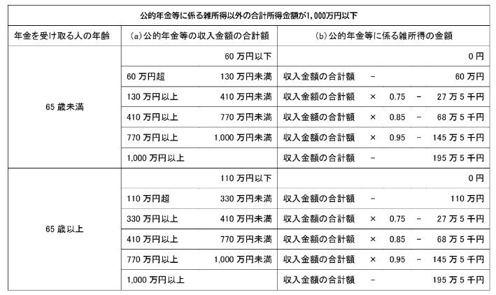 公的年金等控除額の課税関係