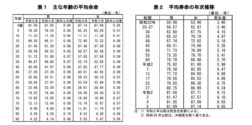 主な年齢の平均余命　図表