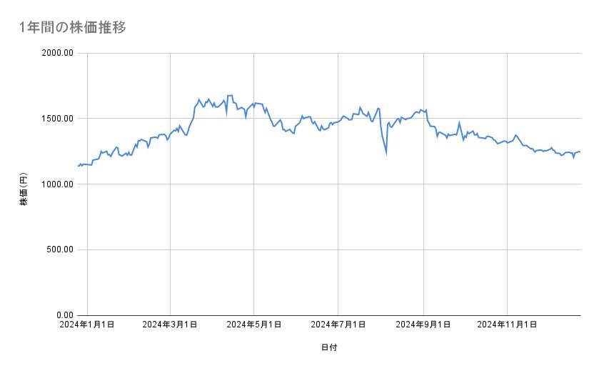 三井不動産の株価推移(1年間)