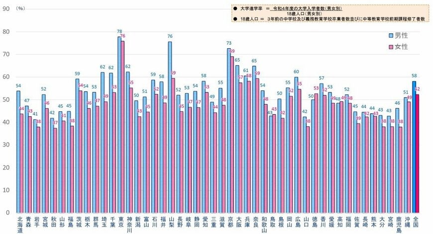 都道府県別の大学進学率