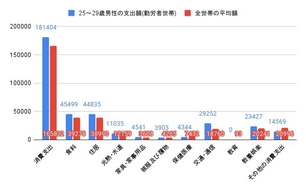 25～29歳男性(勤労者世帯)と全世帯平均の消費支出比較グラフ(円)