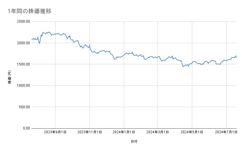アステラス製薬の株価推移（1年間）