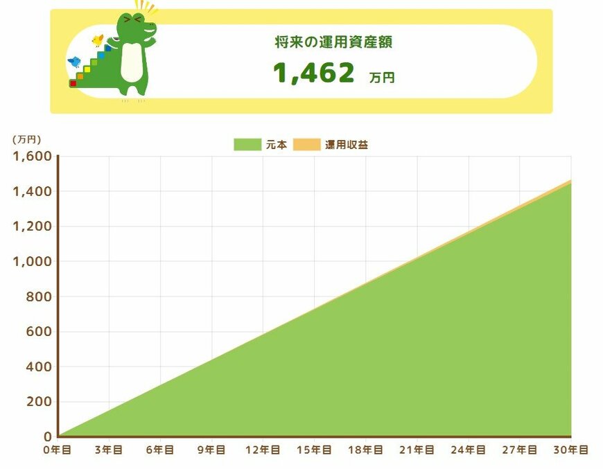 普通預金並みの年0.1%で運用した場合