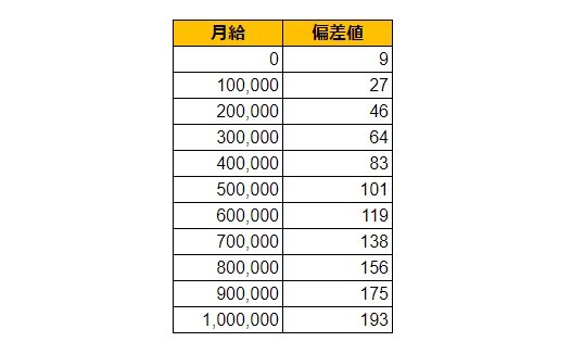 鹿児島県出水市の月給偏差値表