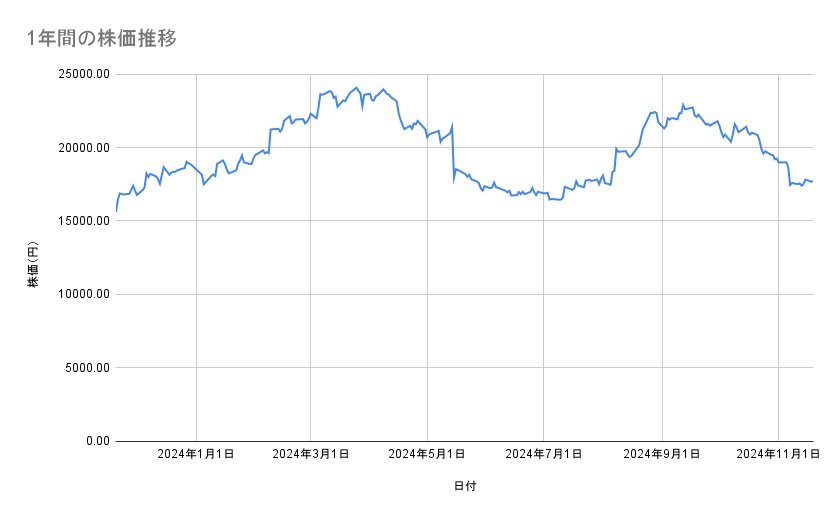 ニトリホールディングスの株価推移(1年間)