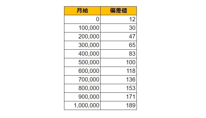 秋田県能代市の月給偏差値表