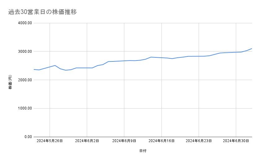 サンリオの株価推移(過去30営業日)
