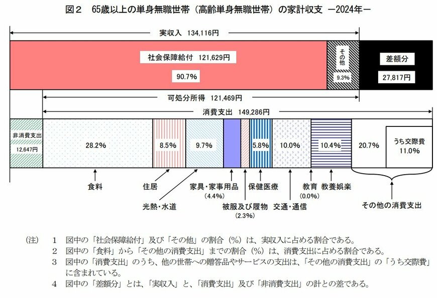 65歳以上の単身無職世帯「ひと月の家計収支」