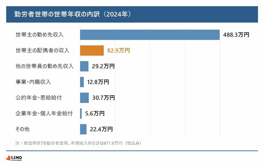 勤労者世帯の年間収入671.9万円を、世帯主の勤め先収入や配偶者の収入、公的年金などの項目に分けた横棒グラフ
