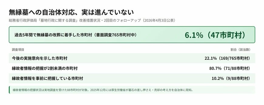 総務省調査に見る自治体の無縁墓対応状況のまとめ図
