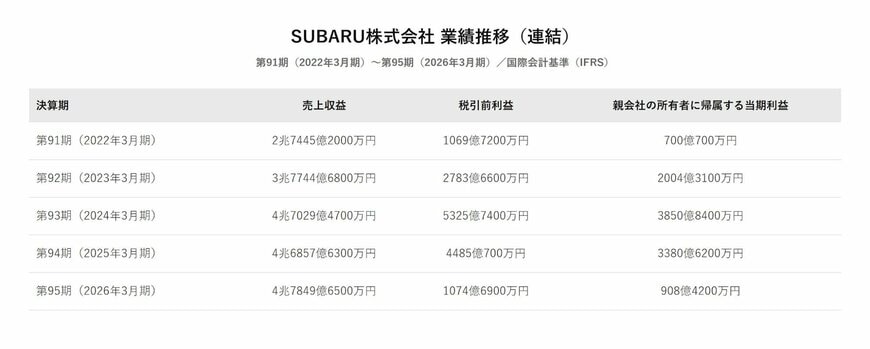 SUBARU株式会社 業績推移（連結）