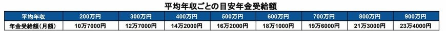 《一覧表》現役時代の平均年収別「年金の受給額目安」
