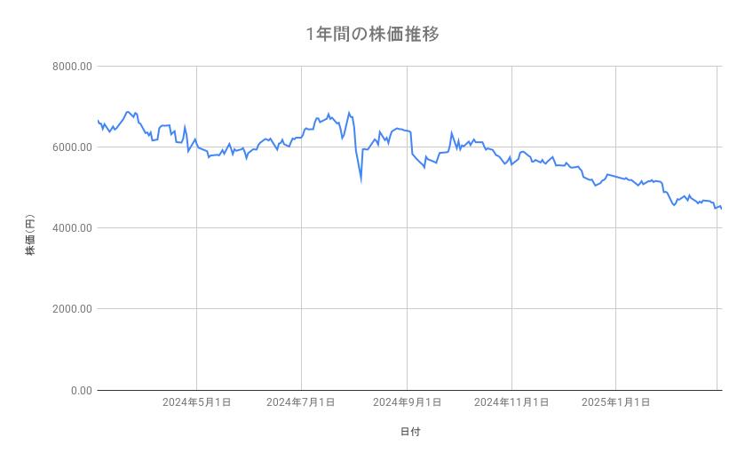 信越化学工業の株価推移（1年間）