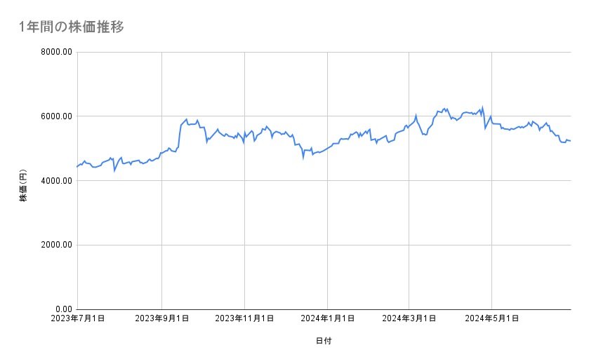 アイシンの株価推移（1年間）