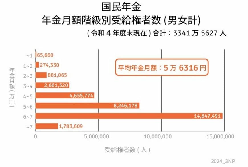 【一覧表】国民年金の平均月額
