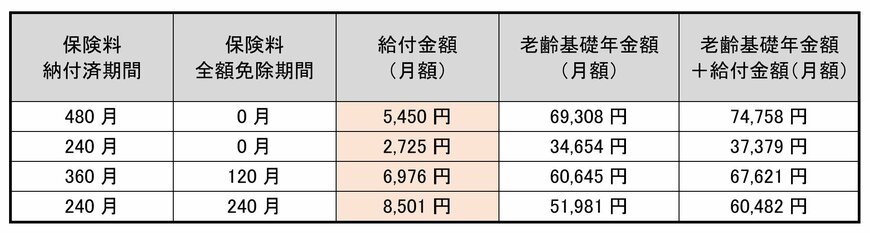 給付金額の例