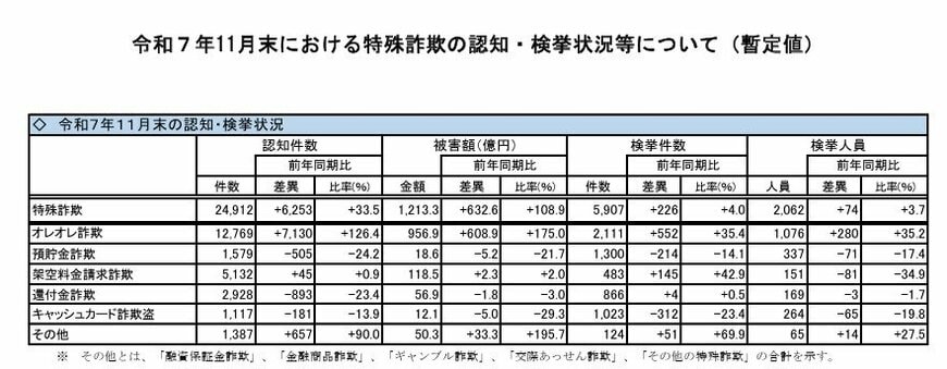特殊詐欺は増加傾向　還付金詐欺の件数は減少　被害額は微減