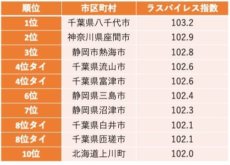 地方公務員(一般行政職)で年収が高い市区町村TOP10