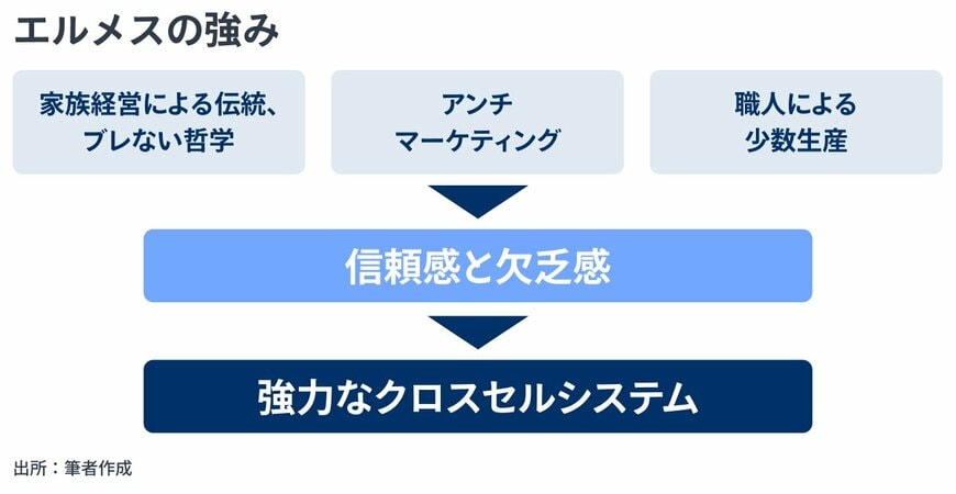 エルメスの強み