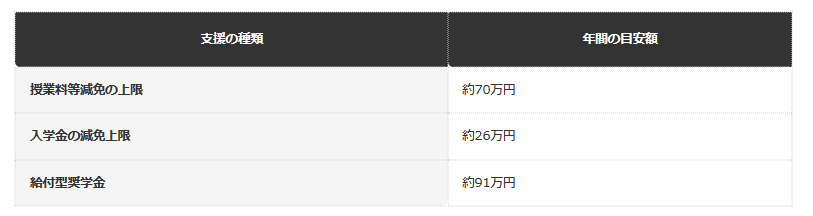 【私立大学・自宅外通学の場合の支援額目安】