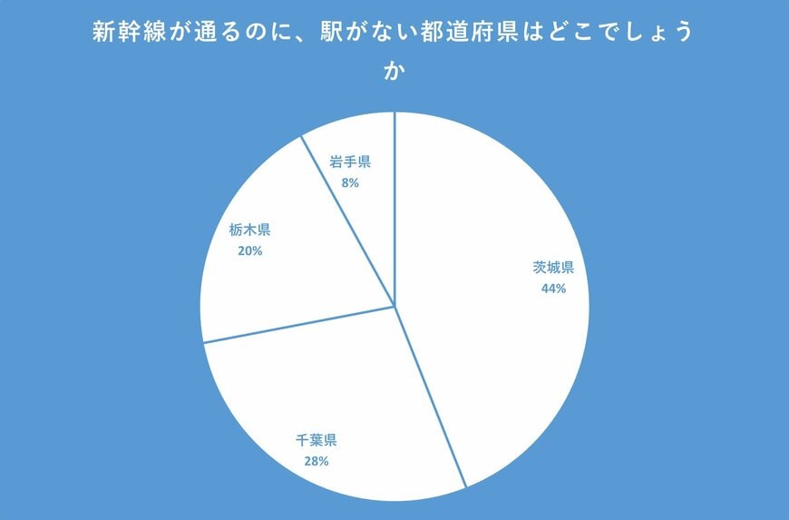 新幹線が通過するのに、駅がない県は…