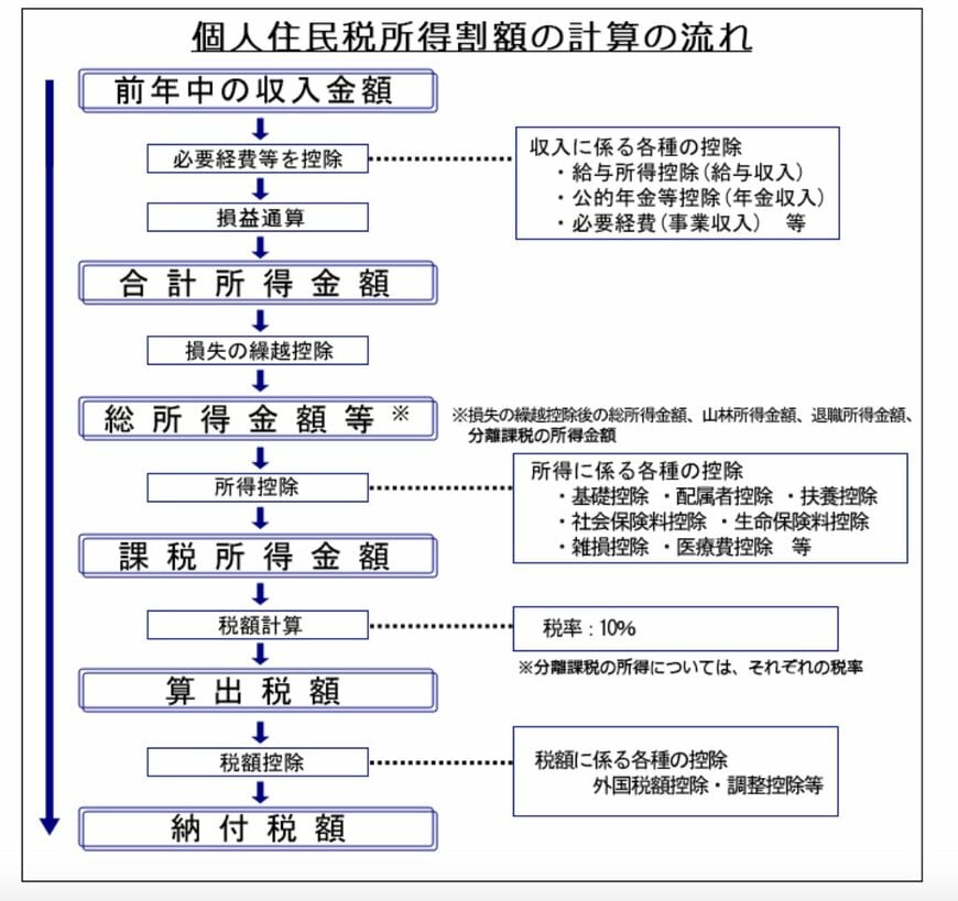 個人住民税所得割額の計算の流れ