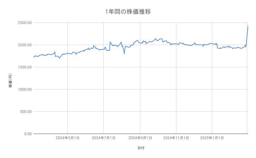 イオンモールの株価推移(1年間)
