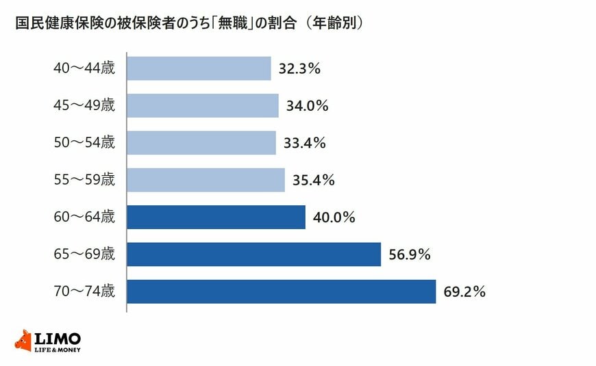 国民健康保険の被保険者のうち無職の人の割合を年齢別に示した横棒グラフ。40歳代から50歳代は3割台、60〜64歳40.0％、65〜69歳56.9％、70〜74歳69.2％