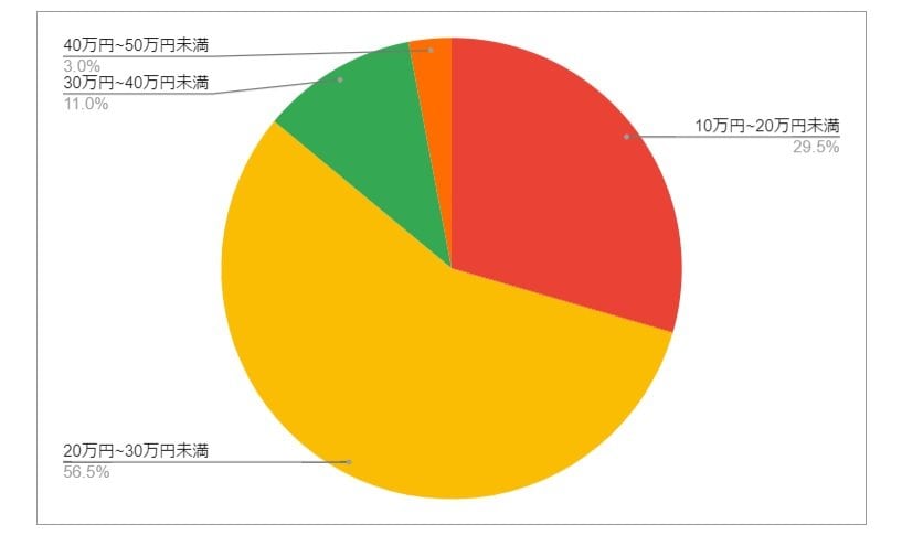 新潟県南魚沼市の月給分布の円グラフ