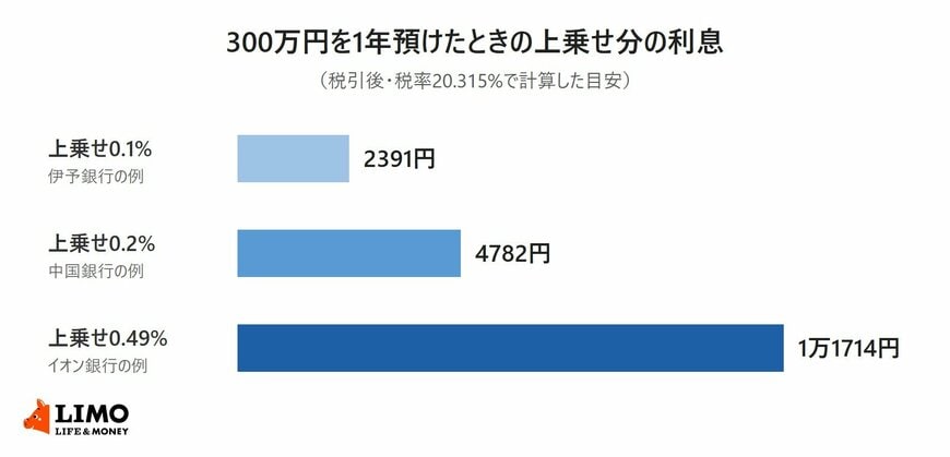 300万円を1年預けたときに、金利の上乗せ分だけで増える利息を税引後で比べた横棒グラフ。上乗せ0.1%で2391円、0.2%で4782円、0.49%で1万1714円