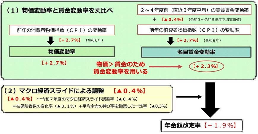 令和7年度の年金額の改定について