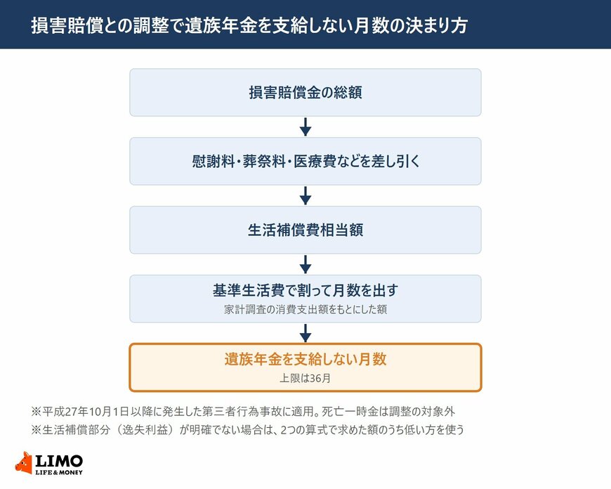 損害賠償金の総額から慰謝料や葬祭料などを差し引いて生活補償費相当額を出し、基準生活費で割って支給しない月数を決め、上限は36月であることを示した図