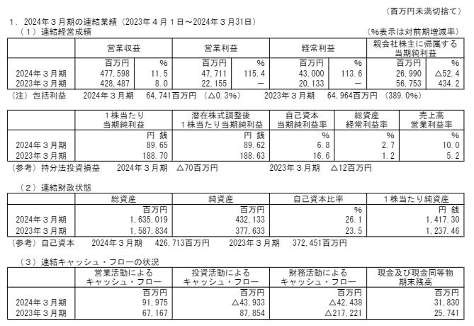 西武ホールディングスの連結業績の表