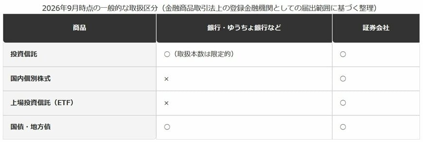 銀行・ゆうちょ銀行と証券会社で買えるNISA対象商品の違い