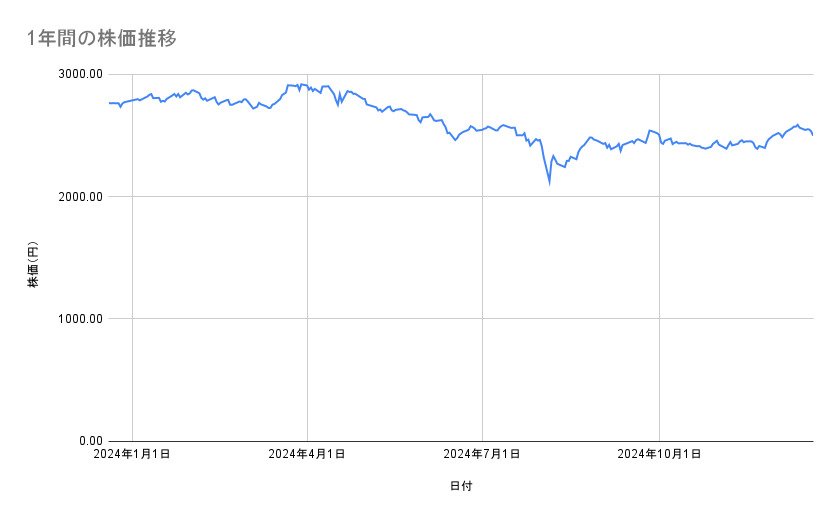 JALの株価推移（1年間）