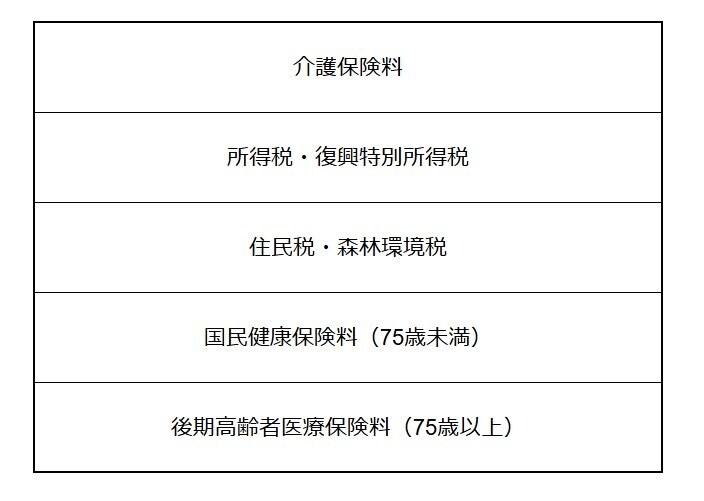公的年金から天引きされる税金や社会保険料