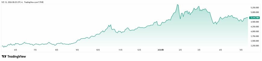 XAU/USD（直近1年）