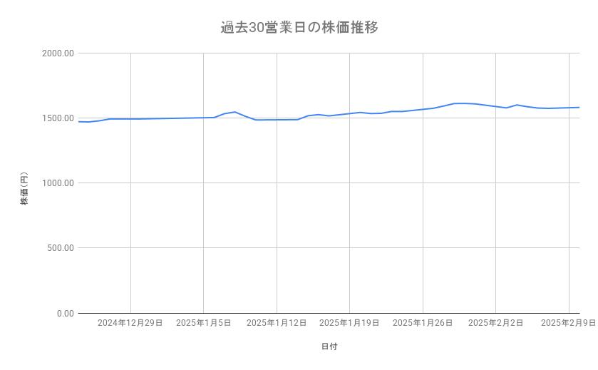 ゆうちょ銀行の株価推移（過去30営業日）