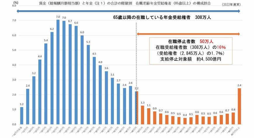 《総報酬月額総額と年金の合計額階級別》65歳以上の在職老齢年金受給者数の構成割合