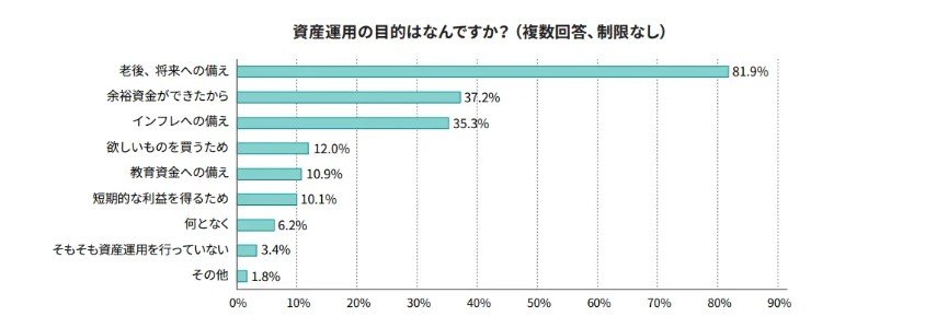 資産運用の目的