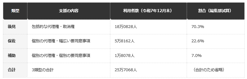 前提条件：法務省「民法等の一部を改正する法律の概要」の記載と、令和7年12月末時点の利用者数（最高裁判所事務総局家庭局「成年後見関係事件の概況－令和7年1月～12月－」）を、編集部が表に整理し、割合を試算したもの。合計と割合は編集部試算
