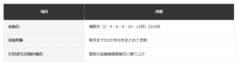 前提：日本年金機構の公表情報にもとづく編集部整理