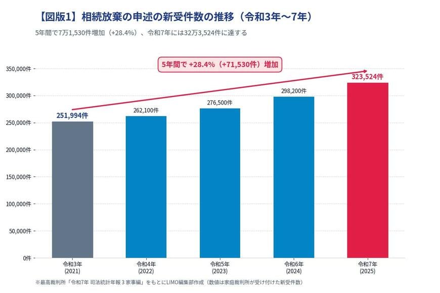 【図版1】相続放棄の申述の新受件数の推移（令和3年〜7年）