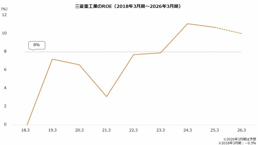 三菱重工業のROE(2018年3月期~2026年3月期)